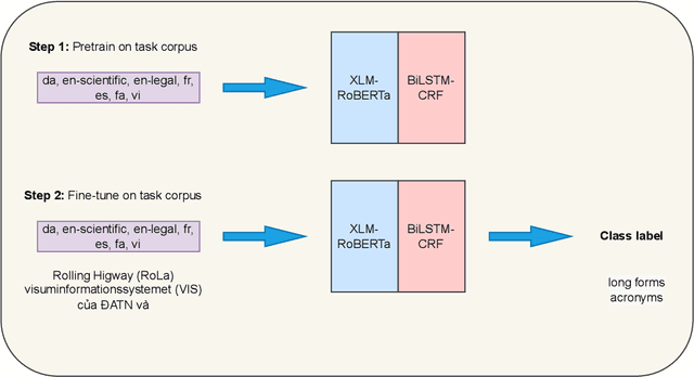 Figure 3 for Domain Adaptive Pretraining for Multilingual Acronym Extraction