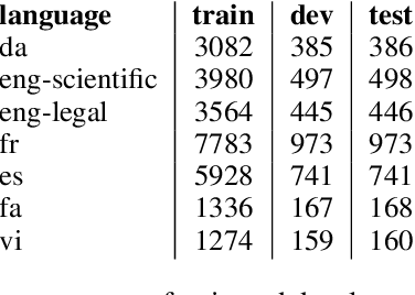 Figure 4 for Domain Adaptive Pretraining for Multilingual Acronym Extraction
