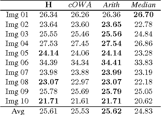 Figure 4 for A Method for Image Reduction Based on a Generalization of Ordered Weighted Averaging Functions