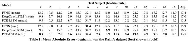 Figure 2 for Am I fit for this physical activity? Neural embedding of physical conditioning from inertial sensors