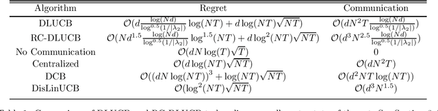 Figure 1 for Decentralized Multi-Agent Linear Bandits with Safety Constraints