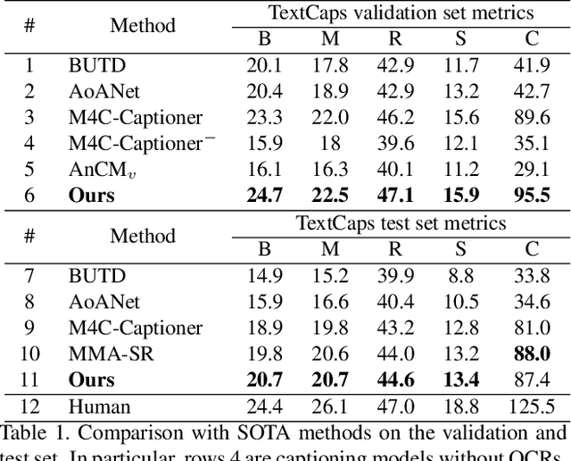 Figure 2 for Towards Accurate Text-based Image Captioning with Content Diversity Exploration