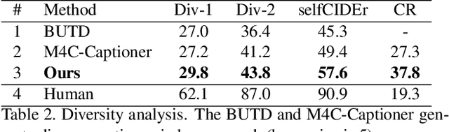 Figure 4 for Towards Accurate Text-based Image Captioning with Content Diversity Exploration