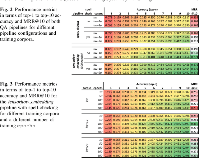 Figure 4 for Incremental Improvement of a Question Answering System by Re-ranking Answer Candidates using Machine Learning