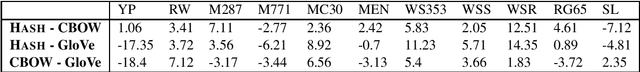Figure 3 for Sketching Word Vectors Through Hashing