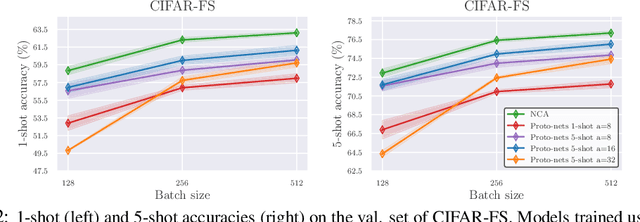 Figure 2 for On Episodes, Prototypical Networks, and Few-shot Learning