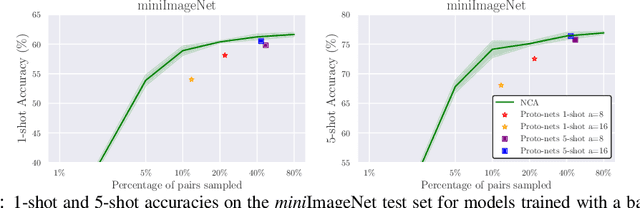 Figure 3 for On Episodes, Prototypical Networks, and Few-shot Learning