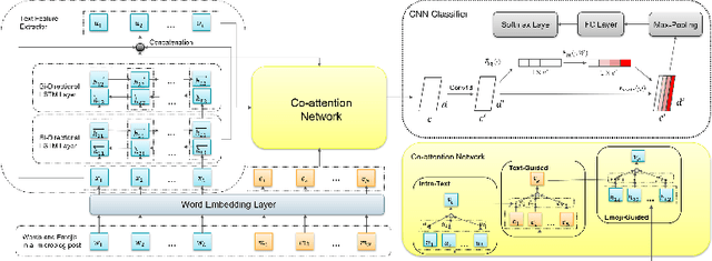 Figure 1 for Emoji-based Co-attention Network for Microblog Sentiment Analysis
