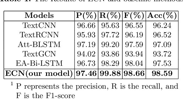 Figure 2 for Emoji-based Co-attention Network for Microblog Sentiment Analysis