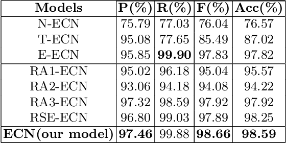 Figure 3 for Emoji-based Co-attention Network for Microblog Sentiment Analysis