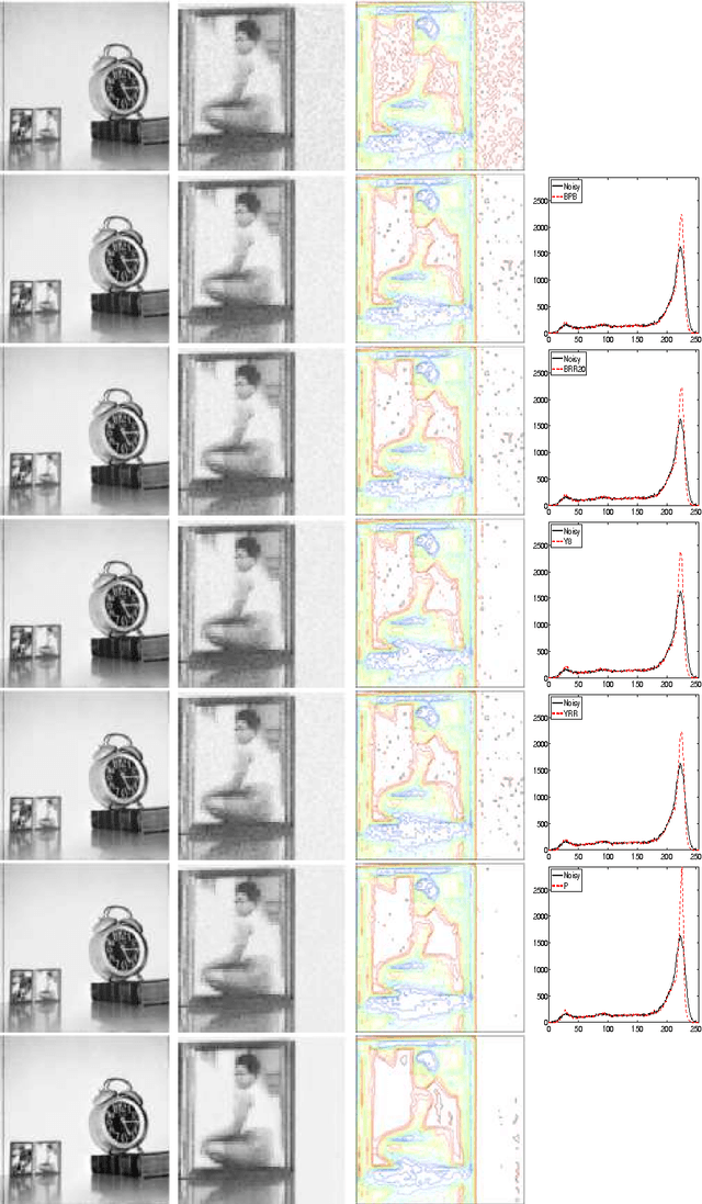 Figure 4 for On a fast bilateral filtering formulation using functional rearrangements
