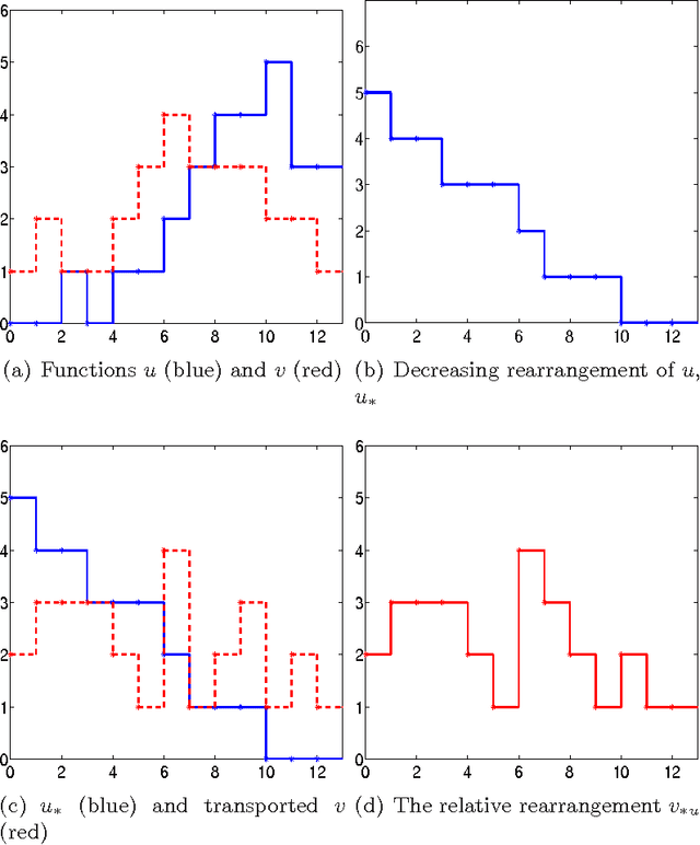 Figure 1 for On a fast bilateral filtering formulation using functional rearrangements