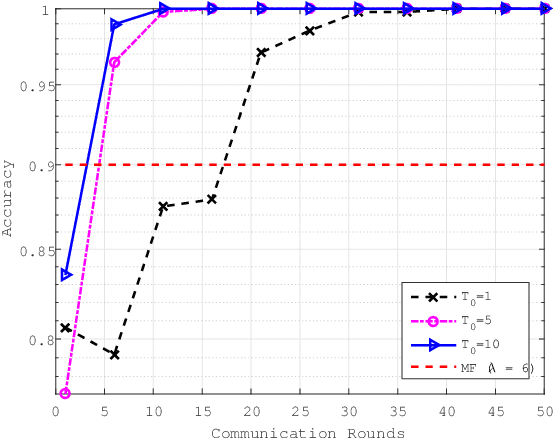 Figure 2 for Federated Meta Learning Enhanced Acoustic Radio Cooperative Framework for Ocean of Things Underwater Acoustic Communications