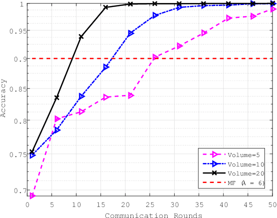 Figure 4 for Federated Meta Learning Enhanced Acoustic Radio Cooperative Framework for Ocean of Things Underwater Acoustic Communications