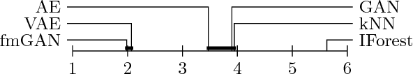 Figure 2 for Are generative deep models for novelty detection truly better?