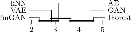 Figure 4 for Are generative deep models for novelty detection truly better?