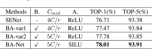 Figure 2 for BA-Net: Bridge Attention for Deep Convolutional Neural Networks