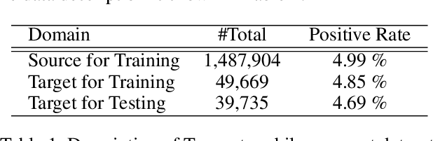 Figure 2 for TransBoost: A Boosting-Tree Kernel Transfer Learning Algorithm for Improving Financial Inclusion