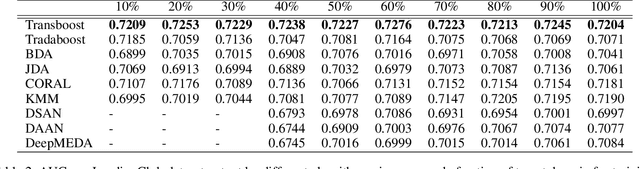 Figure 3 for TransBoost: A Boosting-Tree Kernel Transfer Learning Algorithm for Improving Financial Inclusion