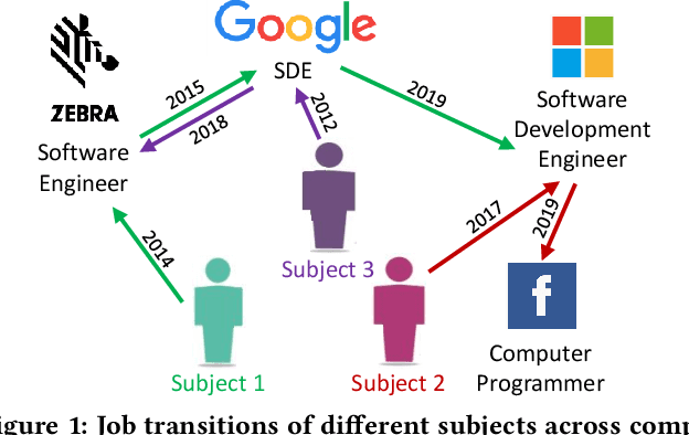 Figure 1 for Job2Vec: Job Title Benchmarking with Collective Multi-View Representation Learning