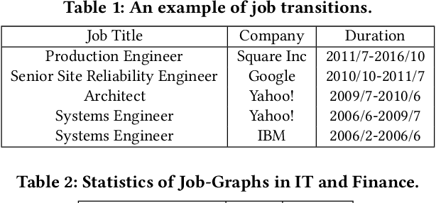 Figure 2 for Job2Vec: Job Title Benchmarking with Collective Multi-View Representation Learning