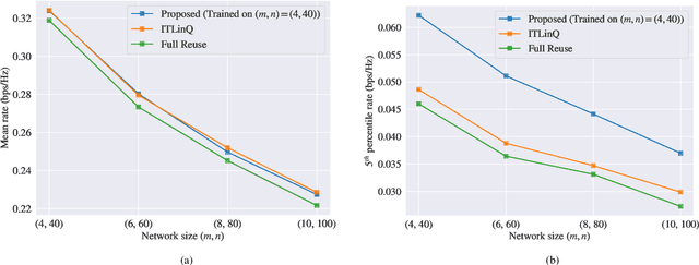 Figure 4 for Learning Resilient Radio Resource Management Policies with Graph Neural Networks