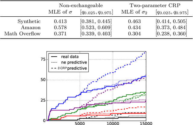 Figure 4 for Non-exchangeable random partition models for microclustering