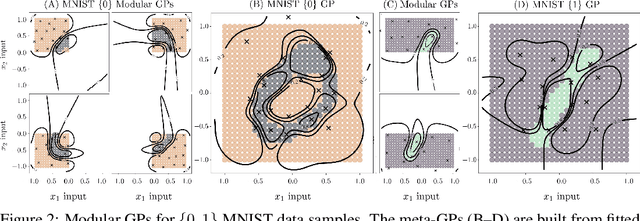 Figure 2 for Modular Gaussian Processes for Transfer Learning