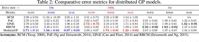 Figure 3 for Modular Gaussian Processes for Transfer Learning