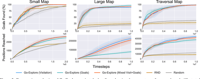 Figure 4 for Go-Explore Complex 3D Game Environments for Automated Reachability Testing