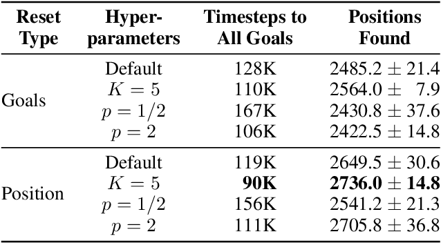 Figure 2 for Go-Explore Complex 3D Game Environments for Automated Reachability Testing