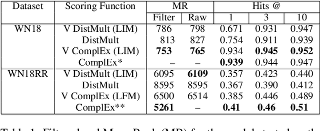 Figure 1 for Neural Variational Inference For Estimating Uncertainty in Knowledge Graph Embeddings