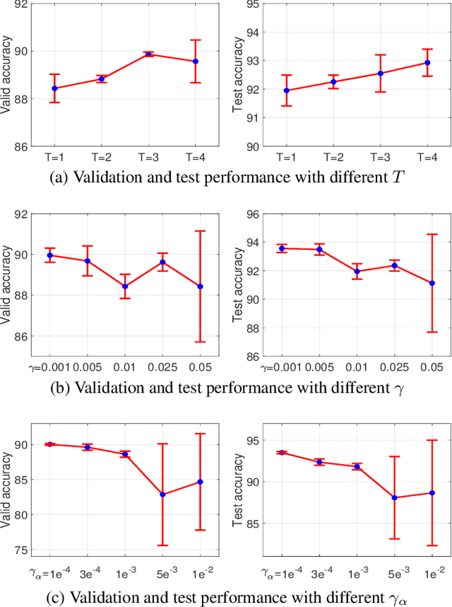 Figure 3 for iDARTS: Differentiable Architecture Search with Stochastic Implicit Gradients