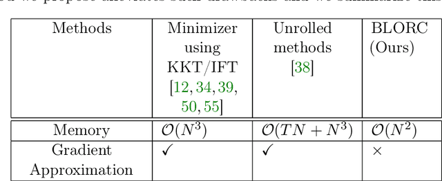 Figure 1 for Learning Sparsity-Promoting Regularizers using Bilevel Optimization