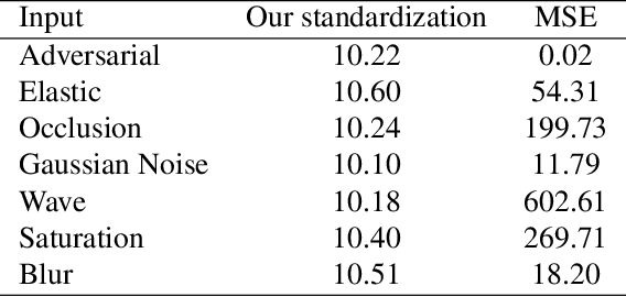 Figure 2 for Wiggling Weights to Improve the Robustness of Classifiers