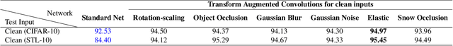 Figure 4 for Wiggling Weights to Improve the Robustness of Classifiers