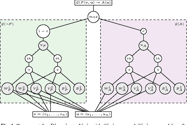 Figure 1 for Logic Tensor Networks: Deep Learning and Logical Reasoning from Data and Knowledge