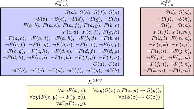 Figure 3 for Logic Tensor Networks: Deep Learning and Logical Reasoning from Data and Knowledge