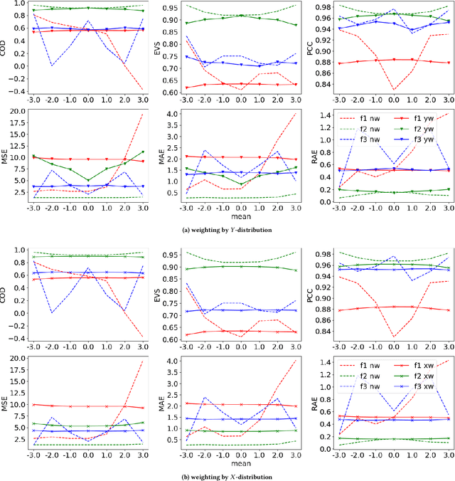 Figure 2 for A First Step Towards Distribution Invariant Regression Metrics