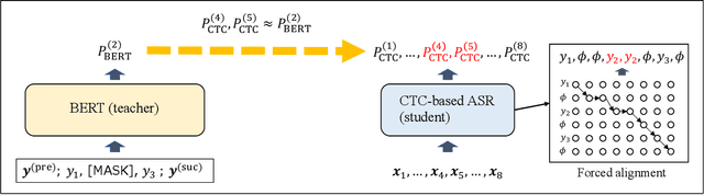 Figure 1 for Distilling the Knowledge of BERT for CTC-based ASR