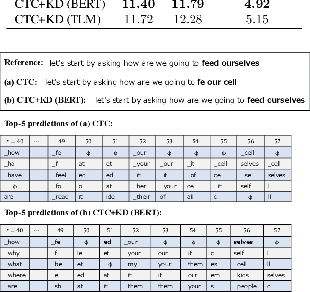 Figure 3 for Distilling the Knowledge of BERT for CTC-based ASR