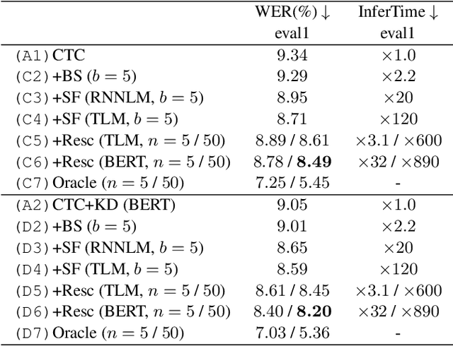 Figure 4 for Distilling the Knowledge of BERT for CTC-based ASR
