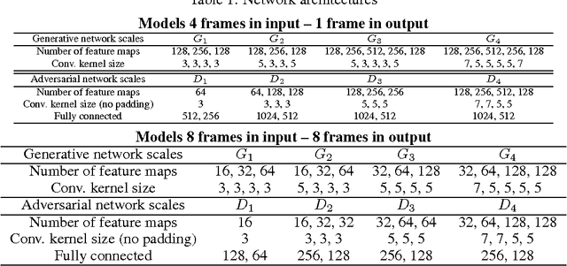 Figure 1 for Deep multi-scale video prediction beyond mean square error