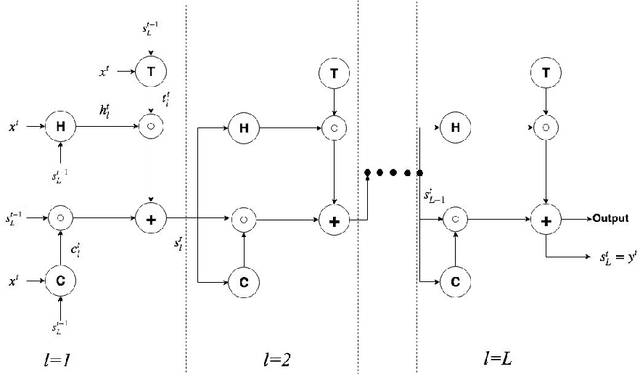 Figure 3 for Neural Machine Translation with Recurrent Highway Networks