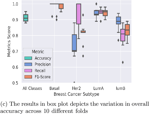 Figure 4 for Biomarker Gene Identification for Breast Cancer Classification