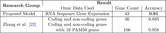 Figure 2 for Biomarker Gene Identification for Breast Cancer Classification