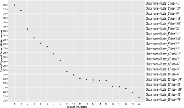 Figure 3 for Topic Detection from Conversational Dialogue Corpus with Parallel Dirichlet Allocation Model and Elbow Method
