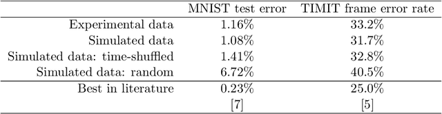 Figure 2 for Photonic Delay Systems as Machine Learning Implementations