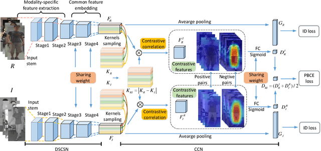Figure 1 for Attend to the Difference: Cross-Modality Person Re-identification via Contrastive Correlation