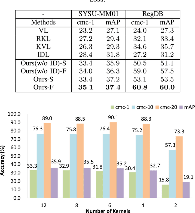 Figure 3 for Attend to the Difference: Cross-Modality Person Re-identification via Contrastive Correlation